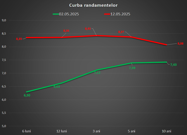 finantele imprumuta de la banci la o dobanda de aproape 85 curba randamentelor s a inversat eveniment rar ce arata incertitudinea din piata 68220e6ca8e6b