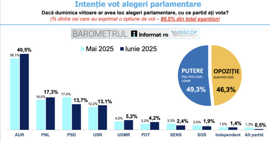 AUR înregistrează o intenție de vot de 40,5%, aproape egală cu suma PNL, PSD și USR (Sondaj INSCOP) 1 aur are intentie de vot de 405 aproape cat pnl psd si usr la un loc sondaj inscop 686b84424e517
