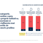 Studiu United Media Services: 75% dintre românii care cumpără online sunt influențați de social media 3 studiu united media services 3 din 4 romani care cumpara online sunt influentati de social media 6863b9fe85907