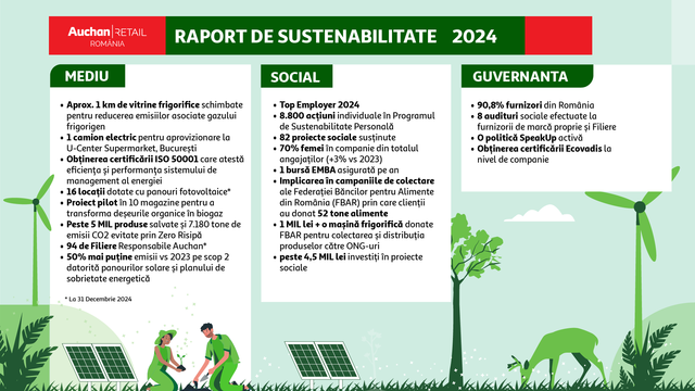 În 2024, Auchan a redus la jumătate emisiile generate de consumul de energie, conform raportului de sustenabilitate actualizat. 1 in 2024 auchan a redus la jumatate emisiile generate de consumul de energie conform celui mai recent raport de sustenabilitate 68906da025801
