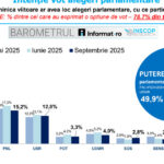 barometru inscop aur continua sa conduca detasat in preferintele electoratului pentru alegerile parlamentare urmat de psd pnl si usr 68c2a0e85c7ce
