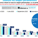 aur conduce in preferintele romanilor cu 40 intentie de vot ce scoruri au psd pnl usr udmr sondaj inscop 68ecbf551cb2a