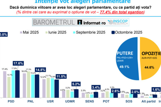 aur conduce in preferintele romanilor cu 40 intentie de vot ce scoruri au psd pnl usr udmr sondaj inscop 68ecbf551cb2a