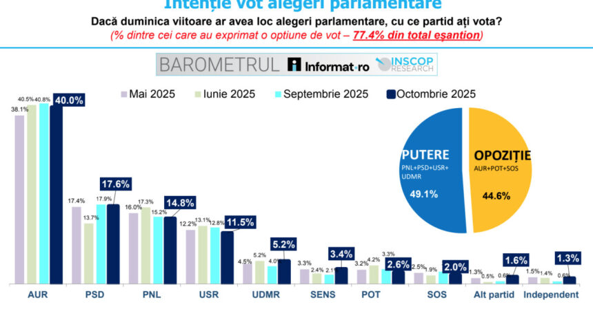 aur conduce in preferintele romanilor cu 40 intentie de vot ce scoruri au psd pnl usr udmr sondaj inscop 68ecbf551cb2a
