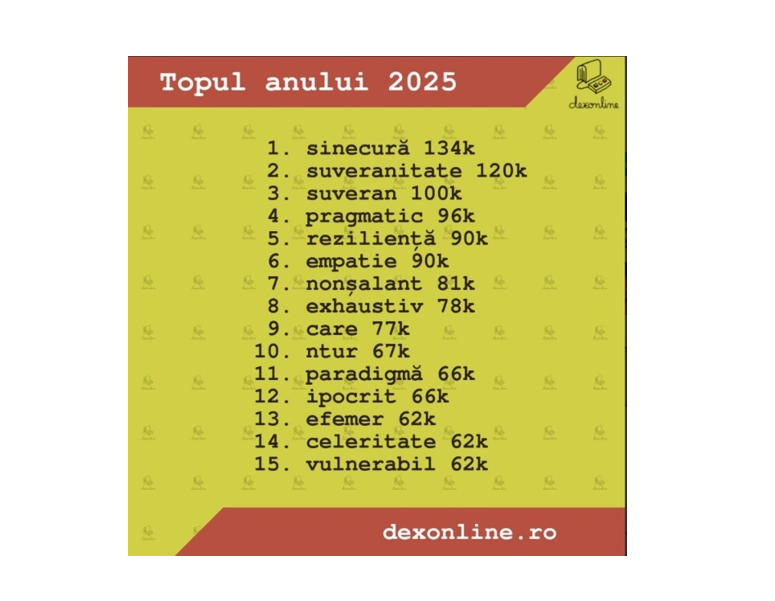 cuvintele suveranitate si suveranism in topul celor mai cautate cuvinte pe dexonline in 2025 695658964ab45