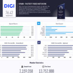 digi spania isi mentine pozitia de lider al vitezei internetului fix pentru al cincilea an consecutiv 6970f7c5bb6e5