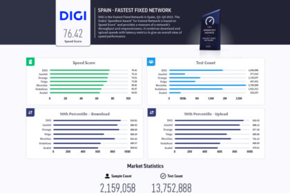 digi spania isi mentine pozitia de lider al vitezei internetului fix pentru al cincilea an consecutiv 6970f7c5bb6e5