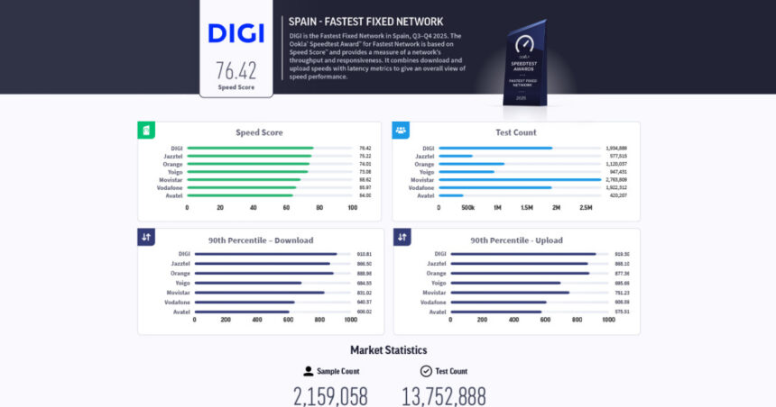 digi spania isi mentine pozitia de lider al vitezei internetului fix pentru al cincilea an consecutiv 6970f7c5bb6e5